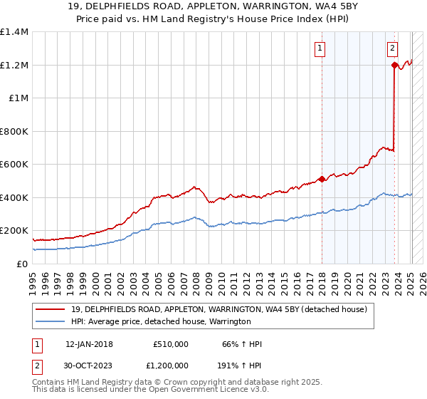 19, DELPHFIELDS ROAD, APPLETON, WARRINGTON, WA4 5BY: Price paid vs HM Land Registry's House Price Index