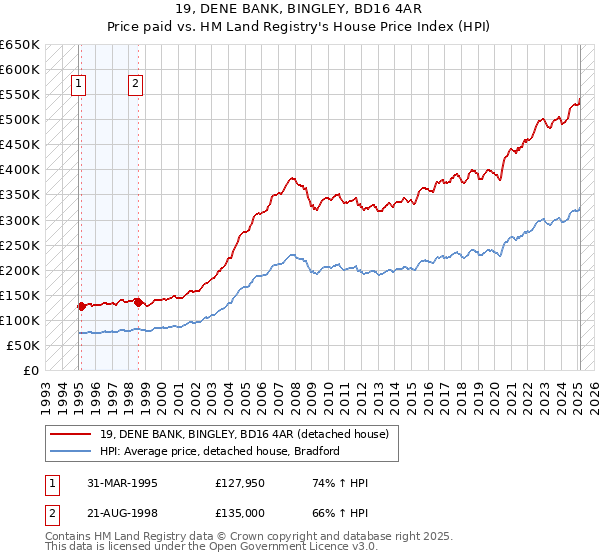 19, DENE BANK, BINGLEY, BD16 4AR: Price paid vs HM Land Registry's House Price Index