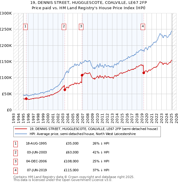 19, DENNIS STREET, HUGGLESCOTE, COALVILLE, LE67 2FP: Price paid vs HM Land Registry's House Price Index