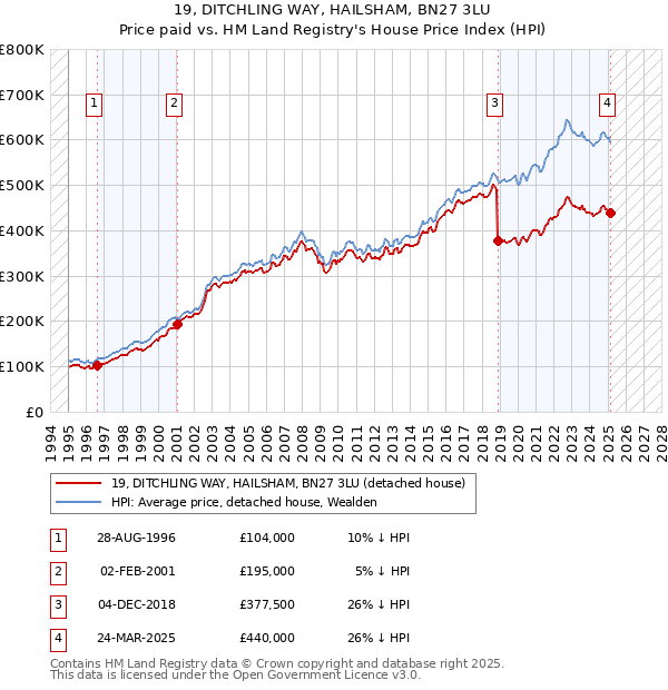 19, DITCHLING WAY, HAILSHAM, BN27 3LU: Price paid vs HM Land Registry's House Price Index