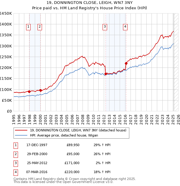 19, DONNINGTON CLOSE, LEIGH, WN7 3NY: Price paid vs HM Land Registry's House Price Index