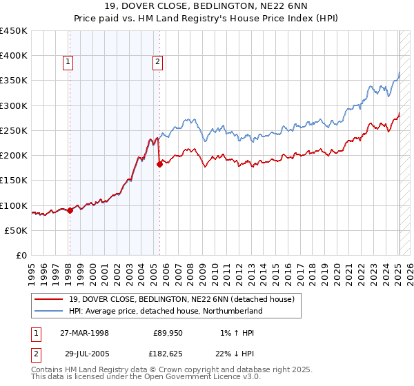 19, DOVER CLOSE, BEDLINGTON, NE22 6NN: Price paid vs HM Land Registry's House Price Index
