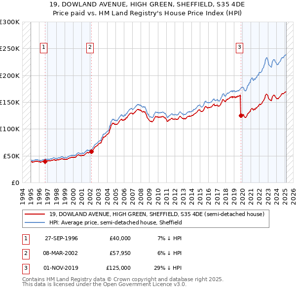 19, DOWLAND AVENUE, HIGH GREEN, SHEFFIELD, S35 4DE: Price paid vs HM Land Registry's House Price Index