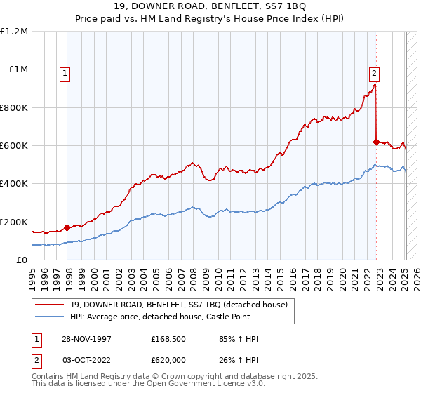 19, DOWNER ROAD, BENFLEET, SS7 1BQ: Price paid vs HM Land Registry's House Price Index