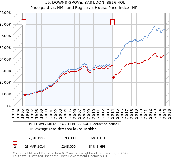19, DOWNS GROVE, BASILDON, SS16 4QL: Price paid vs HM Land Registry's House Price Index