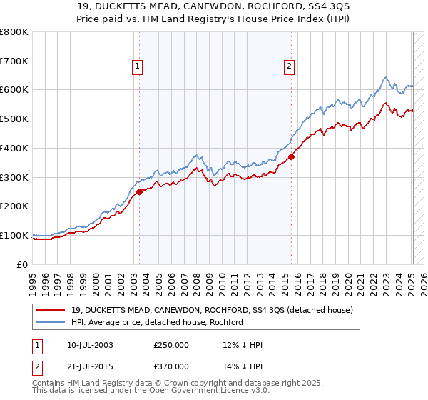 19, DUCKETTS MEAD, CANEWDON, ROCHFORD, SS4 3QS: Price paid vs HM Land Registry's House Price Index
