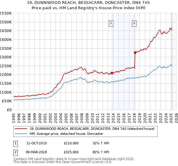 19, DUNNIWOOD REACH, BESSACARR, DONCASTER, DN4 7AS: Price paid vs HM Land Registry's House Price Index