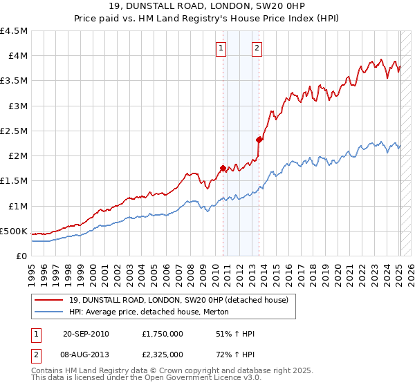 19, DUNSTALL ROAD, LONDON, SW20 0HP: Price paid vs HM Land Registry's House Price Index