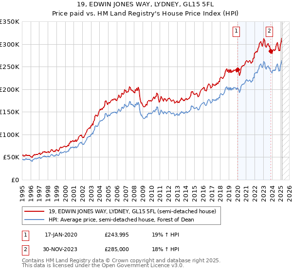 19, EDWIN JONES WAY, LYDNEY, GL15 5FL: Price paid vs HM Land Registry's House Price Index