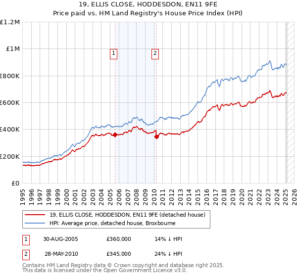19, ELLIS CLOSE, HODDESDON, EN11 9FE: Price paid vs HM Land Registry's House Price Index