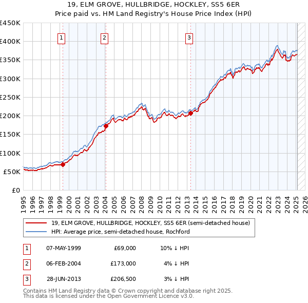 19, ELM GROVE, HULLBRIDGE, HOCKLEY, SS5 6ER: Price paid vs HM Land Registry's House Price Index