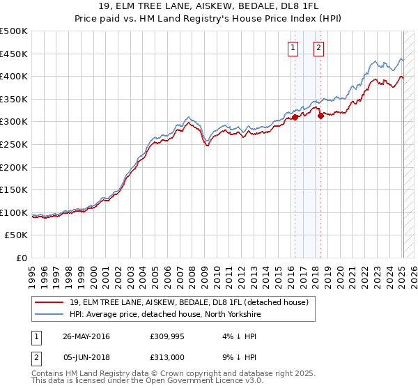 19, ELM TREE LANE, AISKEW, BEDALE, DL8 1FL: Price paid vs HM Land Registry's House Price Index