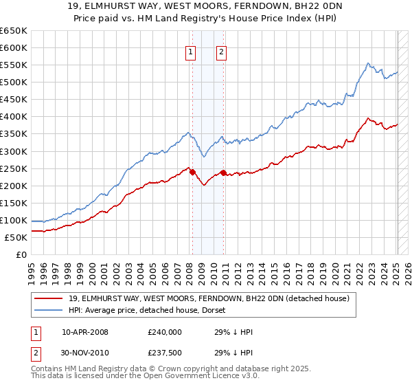 19, ELMHURST WAY, WEST MOORS, FERNDOWN, BH22 0DN: Price paid vs HM Land Registry's House Price Index