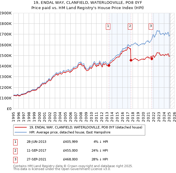 19, ENDAL WAY, CLANFIELD, WATERLOOVILLE, PO8 0YF: Price paid vs HM Land Registry's House Price Index