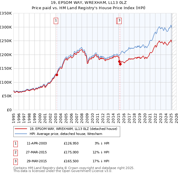 19, EPSOM WAY, WREXHAM, LL13 0LZ: Price paid vs HM Land Registry's House Price Index