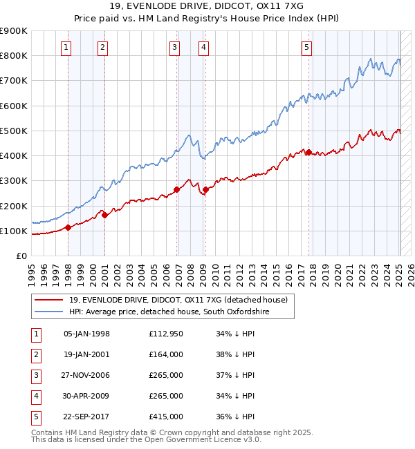 19, EVENLODE DRIVE, DIDCOT, OX11 7XG: Price paid vs HM Land Registry's House Price Index