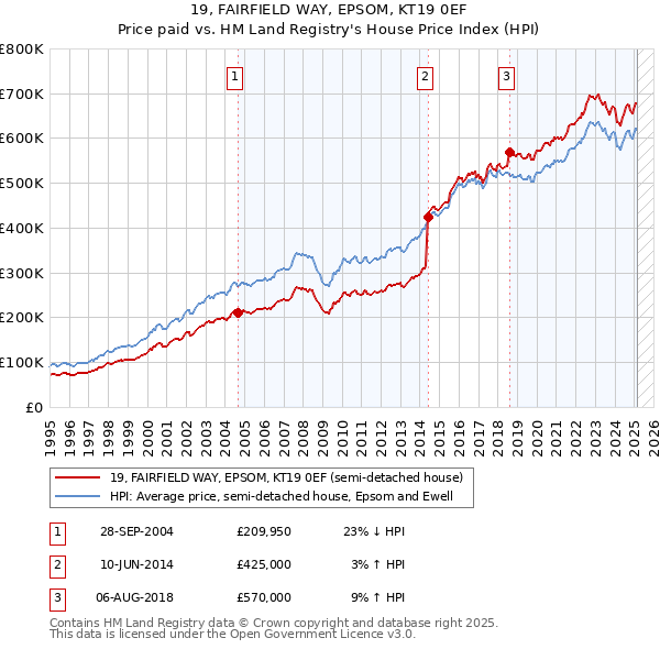19, FAIRFIELD WAY, EPSOM, KT19 0EF: Price paid vs HM Land Registry's House Price Index