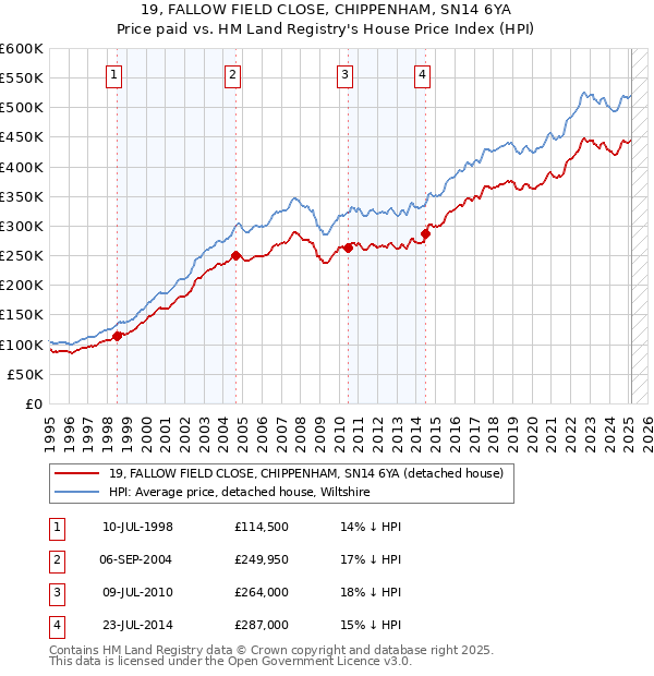 19, FALLOW FIELD CLOSE, CHIPPENHAM, SN14 6YA: Price paid vs HM Land Registry's House Price Index