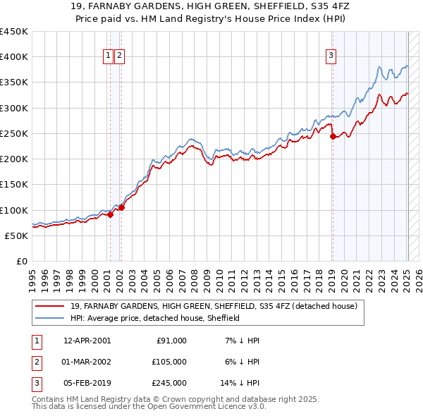 19, FARNABY GARDENS, HIGH GREEN, SHEFFIELD, S35 4FZ: Price paid vs HM Land Registry's House Price Index