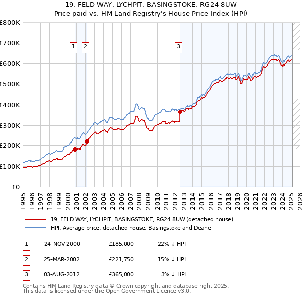 19, FELD WAY, LYCHPIT, BASINGSTOKE, RG24 8UW: Price paid vs HM Land Registry's House Price Index