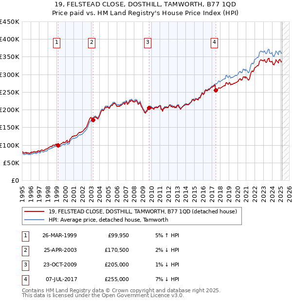 19, FELSTEAD CLOSE, DOSTHILL, TAMWORTH, B77 1QD: Price paid vs HM Land Registry's House Price Index