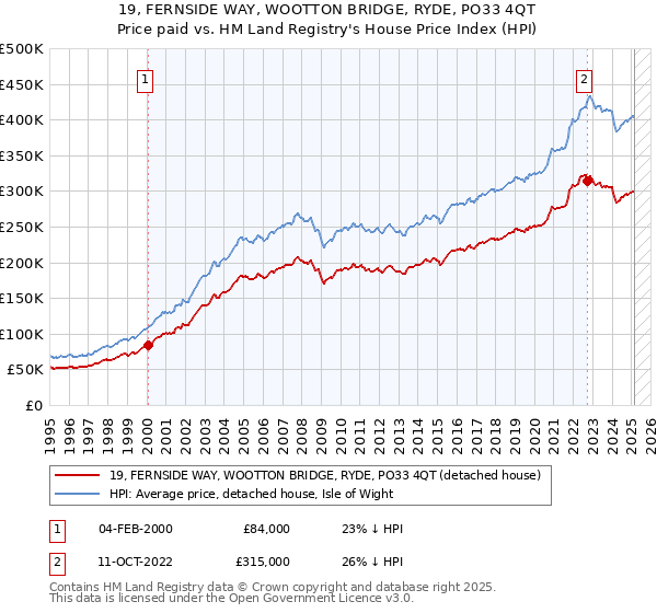19, FERNSIDE WAY, WOOTTON BRIDGE, RYDE, PO33 4QT: Price paid vs HM Land Registry's House Price Index