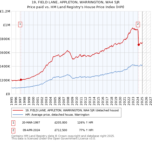 19, FIELD LANE, APPLETON, WARRINGTON, WA4 5JR: Price paid vs HM Land Registry's House Price Index