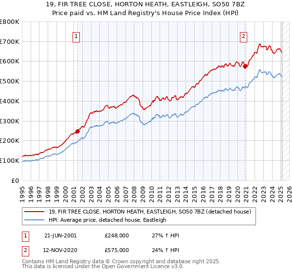 19, FIR TREE CLOSE, HORTON HEATH, EASTLEIGH, SO50 7BZ: Price paid vs HM Land Registry's House Price Index