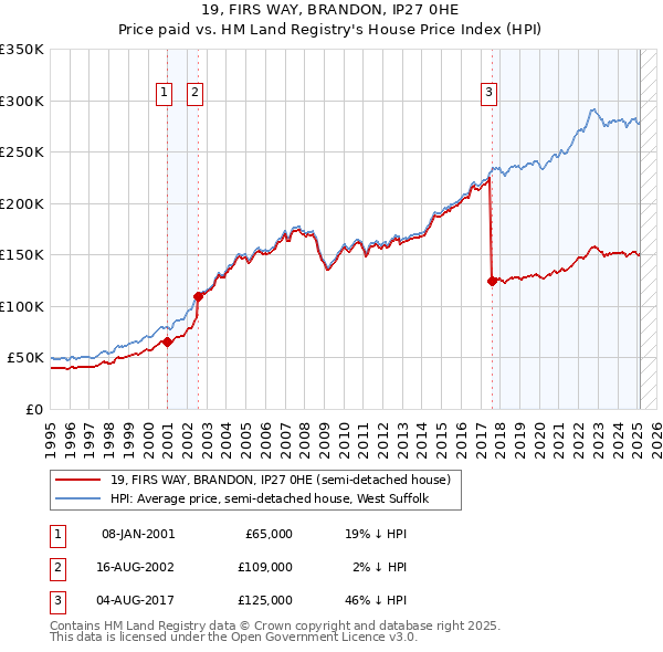 19, FIRS WAY, BRANDON, IP27 0HE: Price paid vs HM Land Registry's House Price Index