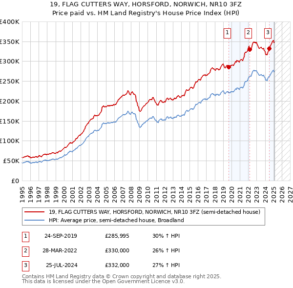 19, FLAG CUTTERS WAY, HORSFORD, NORWICH, NR10 3FZ: Price paid vs HM Land Registry's House Price Index