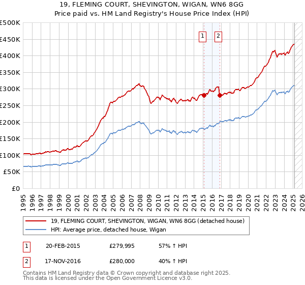 19, FLEMING COURT, SHEVINGTON, WIGAN, WN6 8GG: Price paid vs HM Land Registry's House Price Index