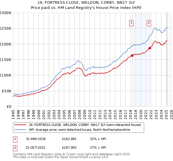 19, FORTRESS CLOSE, WELDON, CORBY, NN17 3LY: Price paid vs HM Land Registry's House Price Index