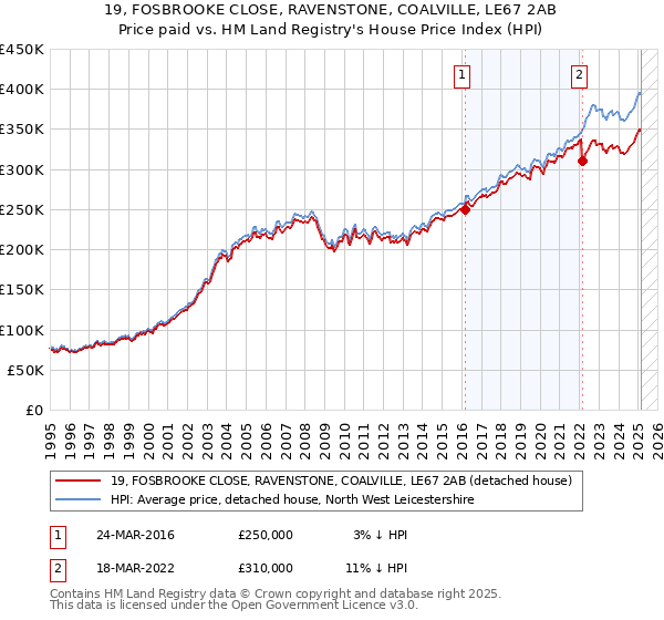 19, FOSBROOKE CLOSE, RAVENSTONE, COALVILLE, LE67 2AB: Price paid vs HM Land Registry's House Price Index