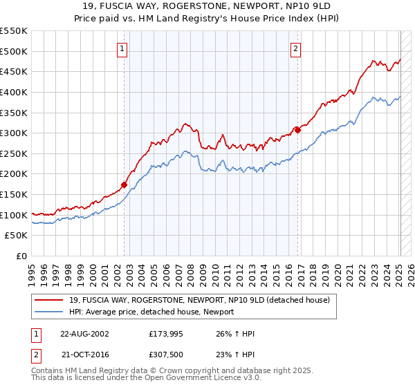 19, FUSCIA WAY, ROGERSTONE, NEWPORT, NP10 9LD: Price paid vs HM Land Registry's House Price Index