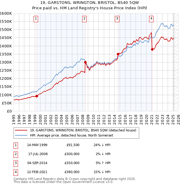 19, GARSTONS, WRINGTON, BRISTOL, BS40 5QW: Price paid vs HM Land Registry's House Price Index