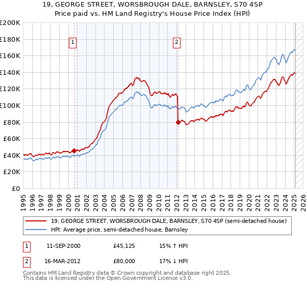 19, GEORGE STREET, WORSBROUGH DALE, BARNSLEY, S70 4SP: Price paid vs HM Land Registry's House Price Index