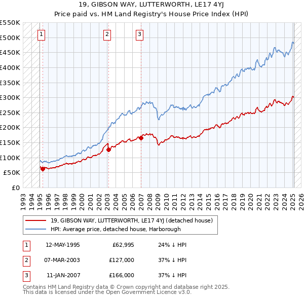 19, GIBSON WAY, LUTTERWORTH, LE17 4YJ: Price paid vs HM Land Registry's House Price Index