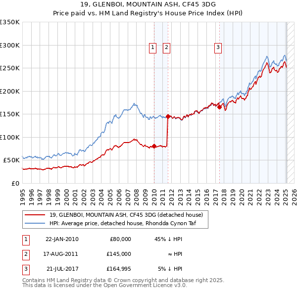 19, GLENBOI, MOUNTAIN ASH, CF45 3DG: Price paid vs HM Land Registry's House Price Index