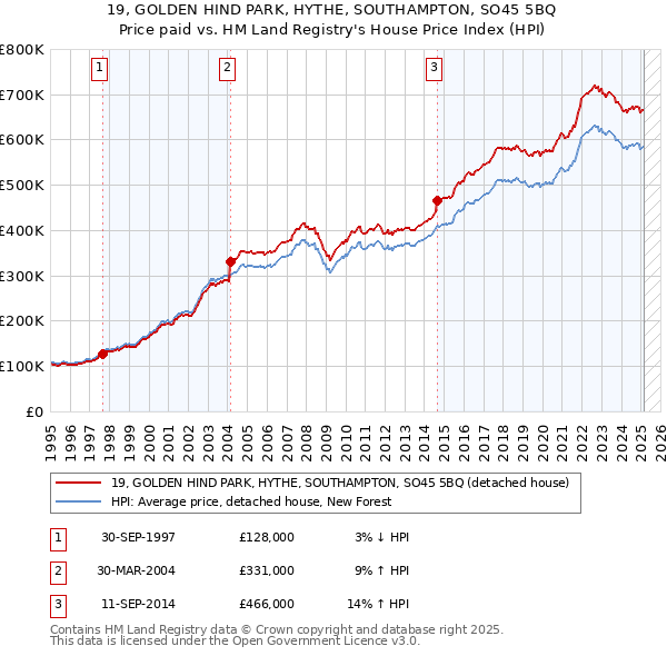 19, GOLDEN HIND PARK, HYTHE, SOUTHAMPTON, SO45 5BQ: Price paid vs HM Land Registry's House Price Index