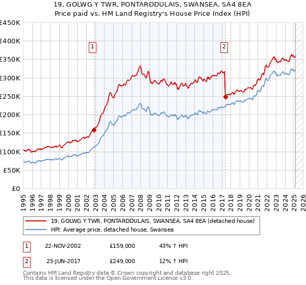 19, GOLWG Y TWR, PONTARDDULAIS, SWANSEA, SA4 8EA: Price paid vs HM Land Registry's House Price Index