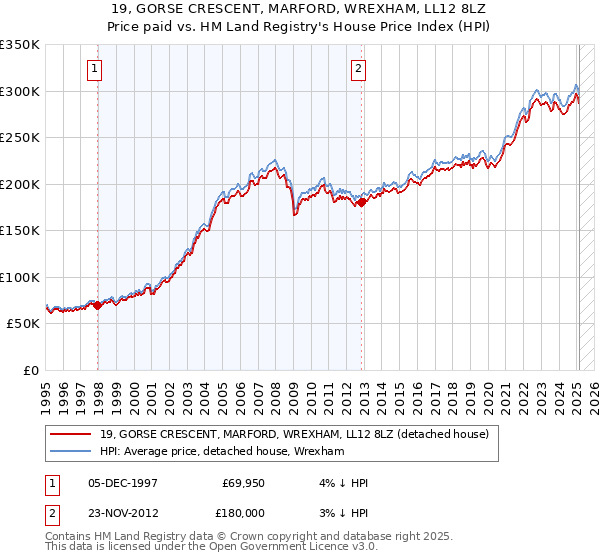 19, GORSE CRESCENT, MARFORD, WREXHAM, LL12 8LZ: Price paid vs HM Land Registry's House Price Index