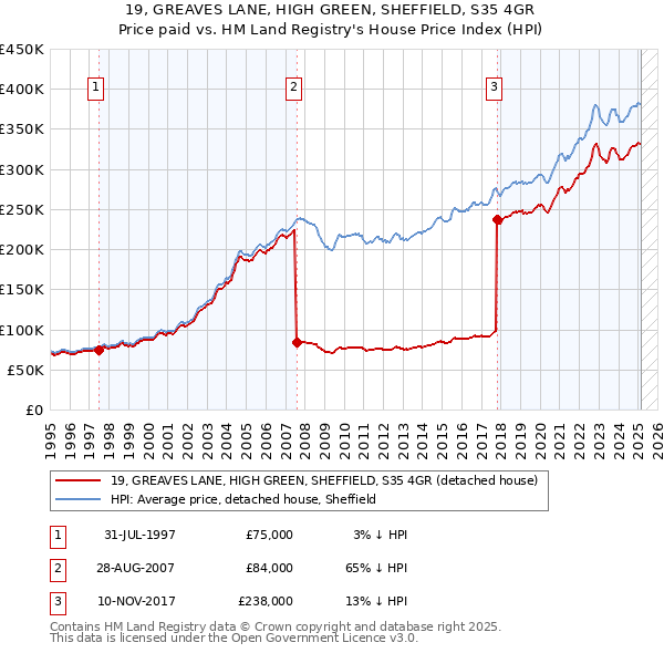 19, GREAVES LANE, HIGH GREEN, SHEFFIELD, S35 4GR: Price paid vs HM Land Registry's House Price Index