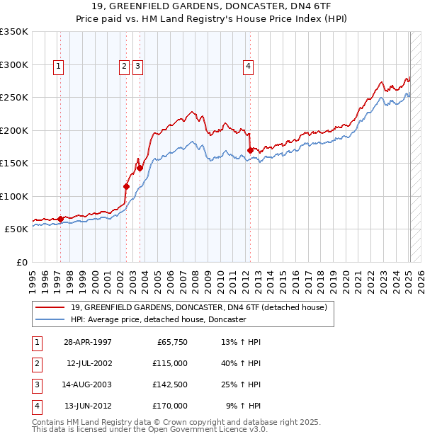 19, GREENFIELD GARDENS, DONCASTER, DN4 6TF: Price paid vs HM Land Registry's House Price Index