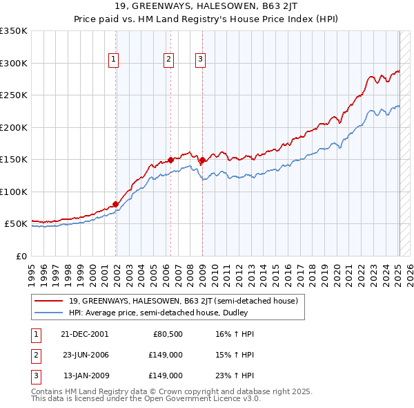 19, GREENWAYS, HALESOWEN, B63 2JT: Price paid vs HM Land Registry's House Price Index