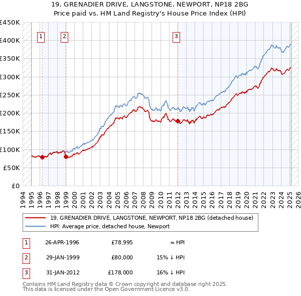 19, GRENADIER DRIVE, LANGSTONE, NEWPORT, NP18 2BG: Price paid vs HM Land Registry's House Price Index