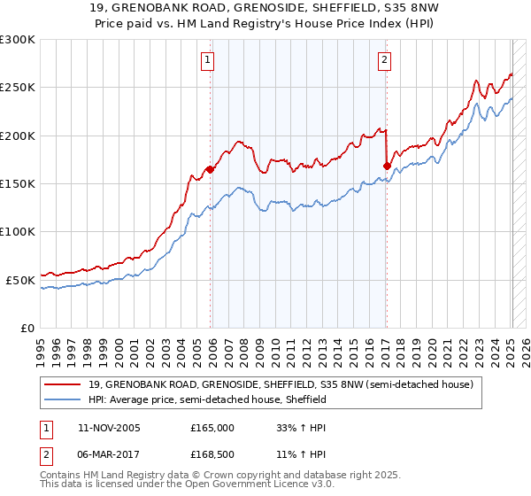 19, GRENOBANK ROAD, GRENOSIDE, SHEFFIELD, S35 8NW: Price paid vs HM Land Registry's House Price Index