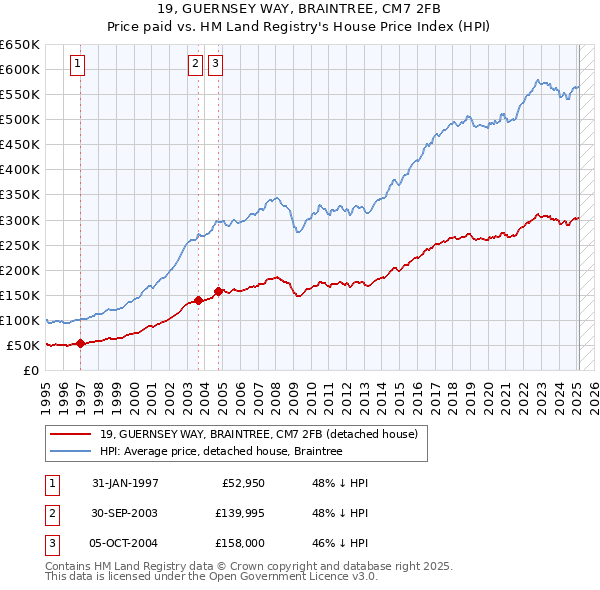 19, GUERNSEY WAY, BRAINTREE, CM7 2FB: Price paid vs HM Land Registry's House Price Index