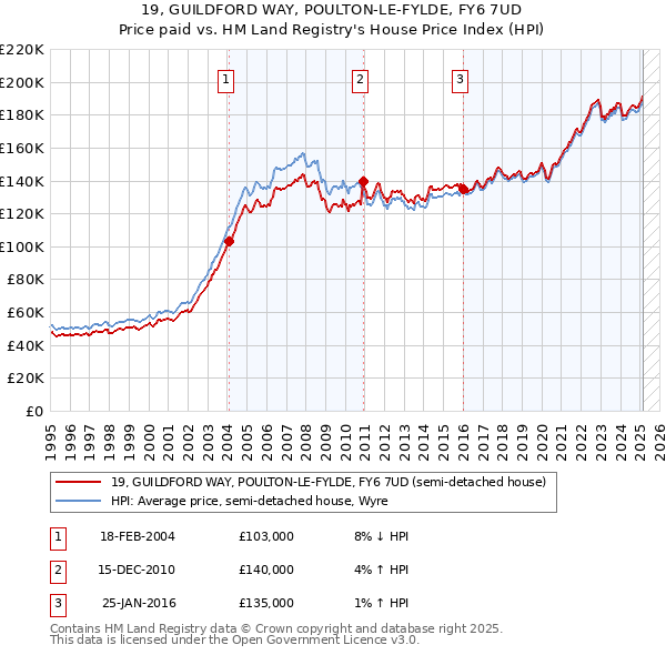 19, GUILDFORD WAY, POULTON-LE-FYLDE, FY6 7UD: Price paid vs HM Land Registry's House Price Index