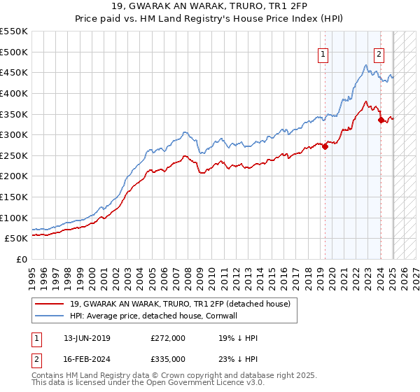 19, GWARAK AN WARAK, TRURO, TR1 2FP: Price paid vs HM Land Registry's House Price Index
