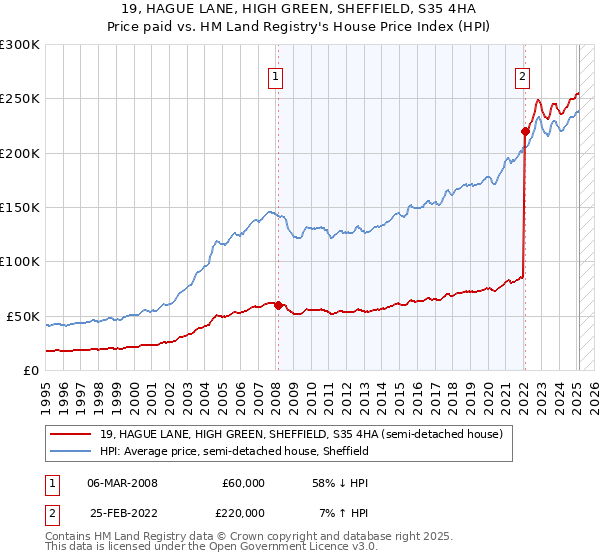19, HAGUE LANE, HIGH GREEN, SHEFFIELD, S35 4HA: Price paid vs HM Land Registry's House Price Index